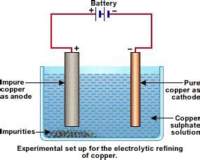 How to Electrolytic Refining of Copper? - QS Study