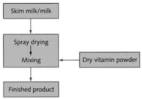 Food Fortification - Assignment Point