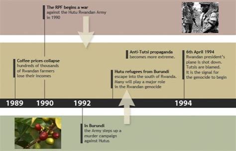 Rwanda history timeline 4 | Rwandan genocide, Rwandan, Coffee prices