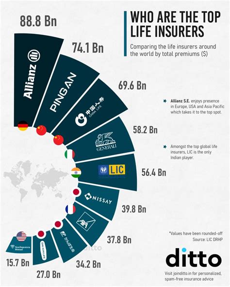 Top life insurance companies in the world