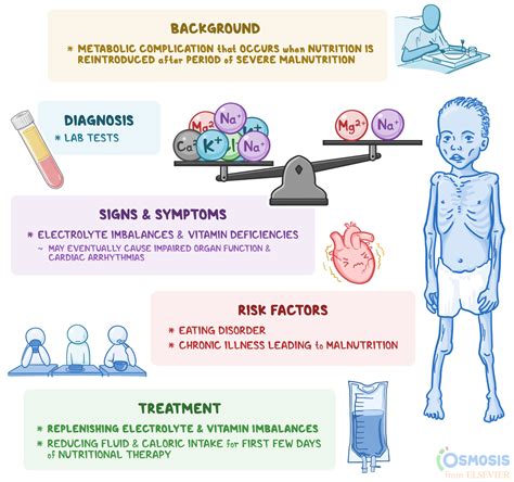 Refeeding Syndrome: What Is It, Causes, Treatment | Osmosis