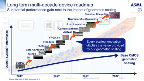 ASML Investor Day - Slides - ASML Holding N.V. (NASDAQ:ASML) | Seeking ...