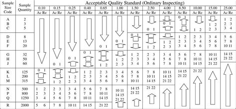 MIL STD 105E Sampling Plan