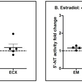 Data is shown as the ratio of the nucleotidase (NT) gene expression to ...