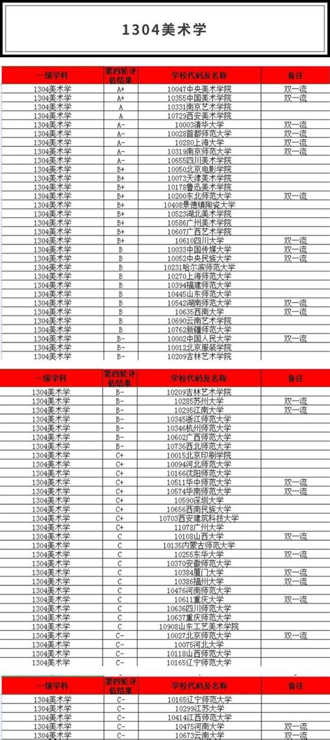 【学科评估】各高校第四轮学科评估结果（艺术类） - 知乎