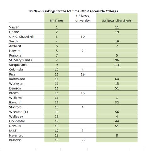 College Rankings: What To Make Of The New York Times And US News Lists