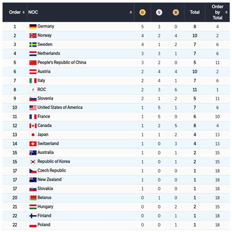 Medal Table after Day 5 : r/olympics