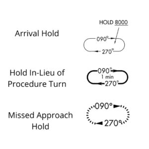 Holding Patterns - What They are and How to Fly Them - Thrust Flight