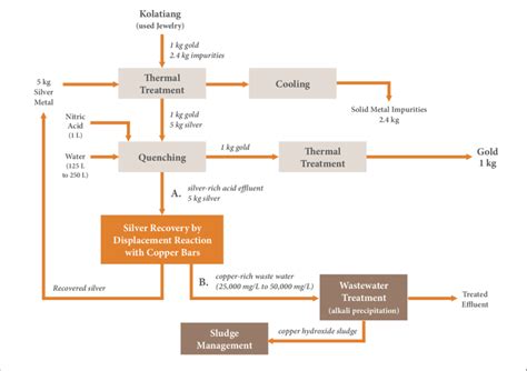 Flow diagram and rough mass balance of a typical traditional ...