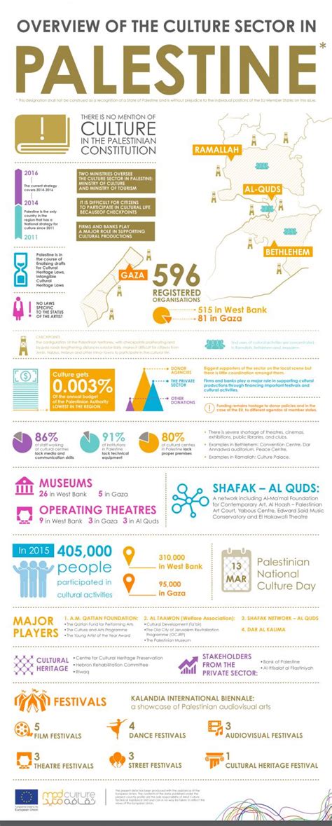 Palestine Infographics | Med Culture English