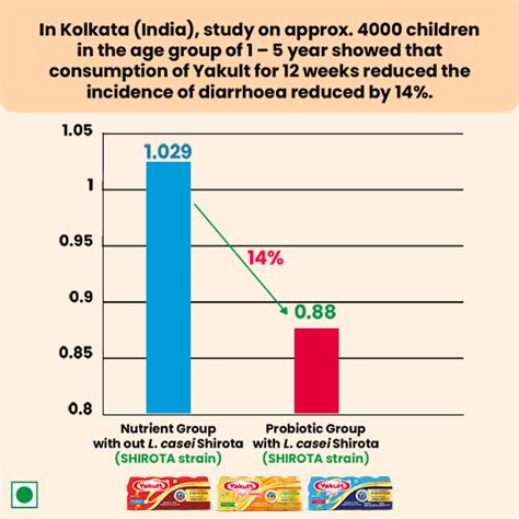 Yakult Unique Probiotic - Protinex India