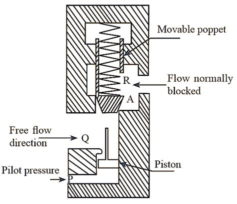 What is Pilot Operated Check Valve? Working, Types & Diagram - ElectricalWorkbook