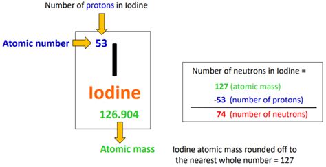 Iodine Bohr Model - How to draw Bohr diagram for Iodine(I)