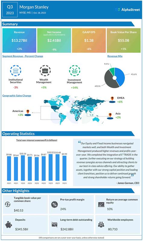 MS Infographic: A snapshot of Morgan Stanley’s Q3 2023 earnings report ...