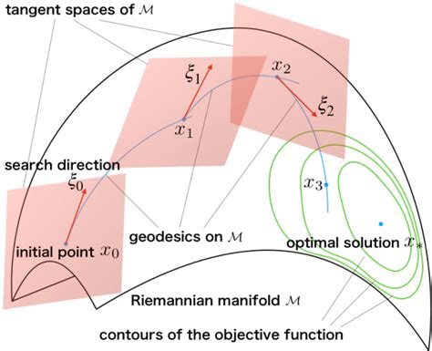 Optimization process on a Riemannian manifold M. | Download Scientific Diagram