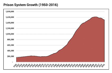 The History of Mass Incarceration | Brennan Center for Justice