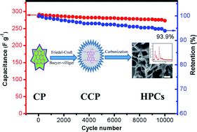 Hierarchical porous carbon derived from carboxylated coal-tar pitch for electrical double-layer ...