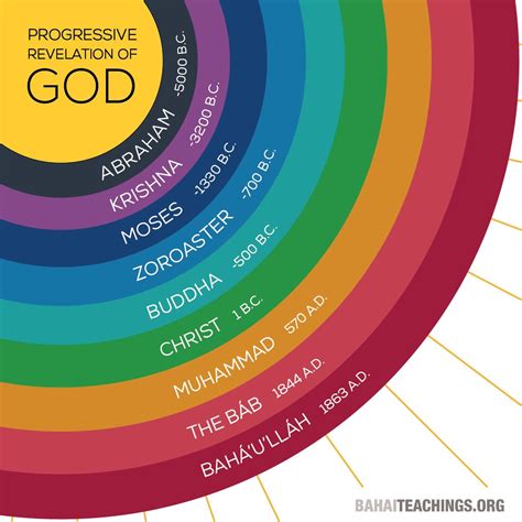 Explain All Religions Are Different Paths Leading to Same God - BransonkruwBrewer