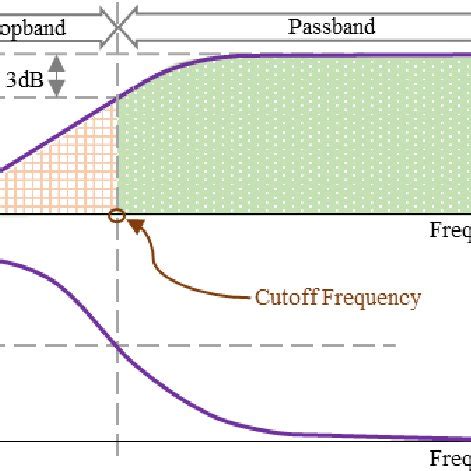 Bode plot of the used high-pass filter. | Download Scientific Diagram