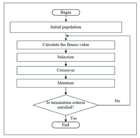 Flowchart of the standard genetic algorithm (GA) [33]. | Download Scientific Diagram