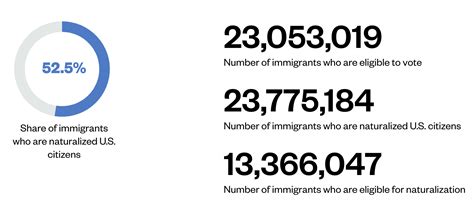 Immigrant Voters Poised to Reshape 2024 Election: Record 23 Million Set ...