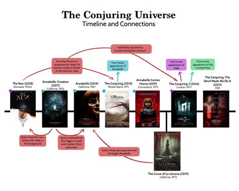 My current Conjuring Universe timeline + movie connections : r/HorrorMovies