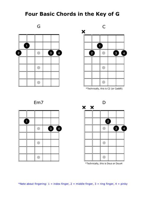 C2 Chord On Guitar