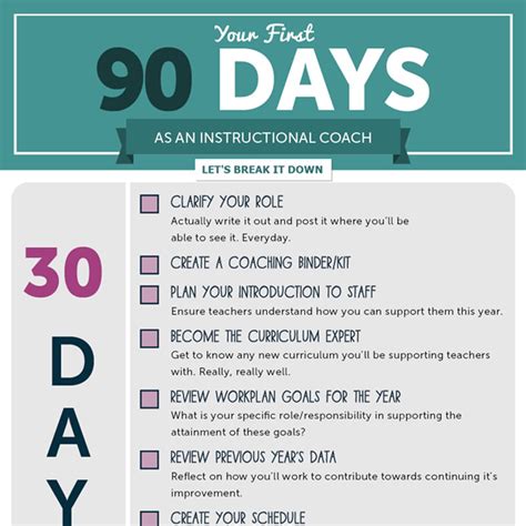 Your First 90 Days as an Instructional Coach – Infographic & Poster ...