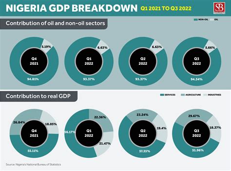 Chart of the week: Nigeria GDP sector breakdown – Your Window Into West Africa