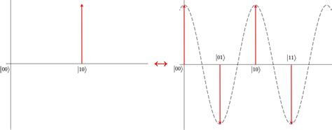 QC — Quantum Fourier Transform - Jonathan Hui - Medium