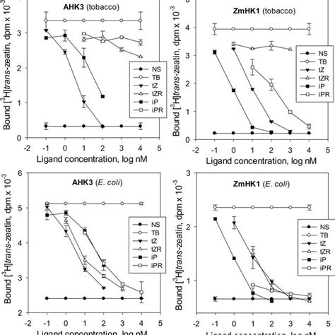 Interaction of cytokinin ribosides and bases with receptors AHK3 and... | Download Scientific ...