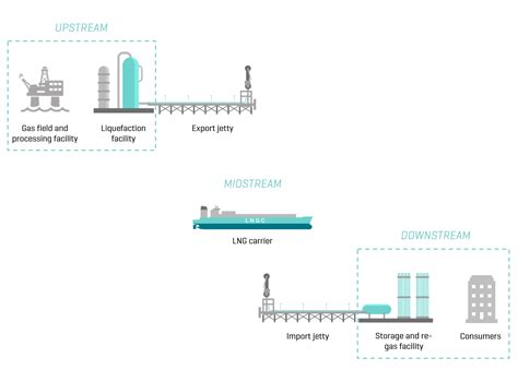 How Does an LNG Plant Work?