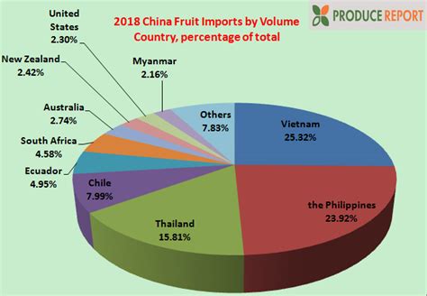 2018 China Fruit Import Statistics Released | Produce Report