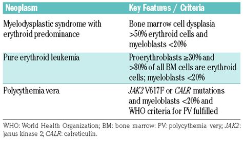 Normal and pathological erythropoiesis in adults: from gene regulation ...