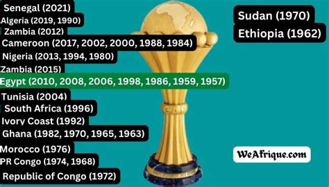 African Cup Winners List And Records Set