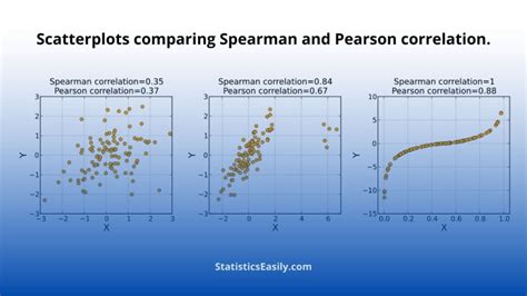 Spearman Correlation in Data Analysis