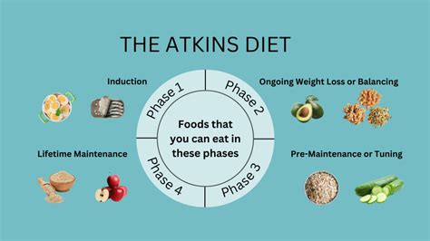 Atkins Diet: 7 Days Atkins Diet Plan for Weight Loss | Livofy