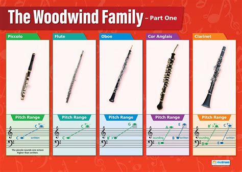 The Woodwind Family Part 1 Poster | Music Posters | Performing Arts | Music Charts | Music ...