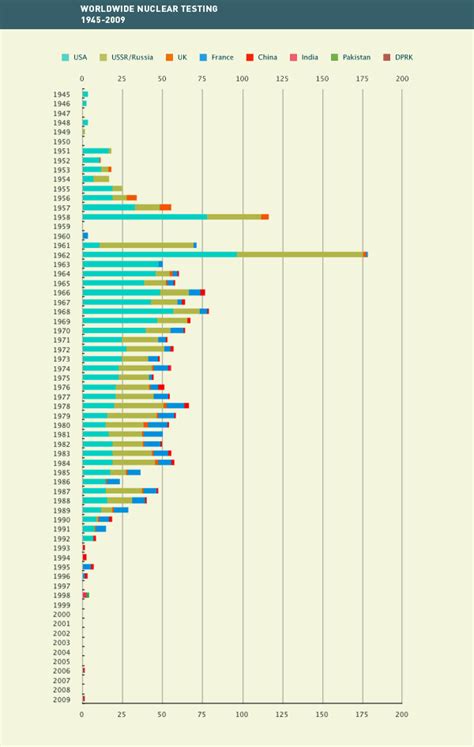 History of Nuclear Testing, 1945-1998 - Sociological Images