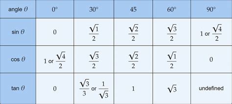 Special Right Triangles 30 60 90