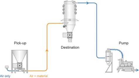 Vacuum conveying equipment- Vacuum Pump - EVP Vacuum Solution!