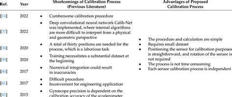 Inertial sensor calibration shortcomings mentioned in the previous... | Download Scientific Diagram