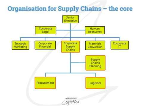 Organisation to improve your supply chains performance - Learn About Logistics