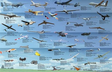 Types of Military Drones: The Best Technology Available Today