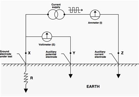 Guide to understanding of earth / ground resistance testing | EEP