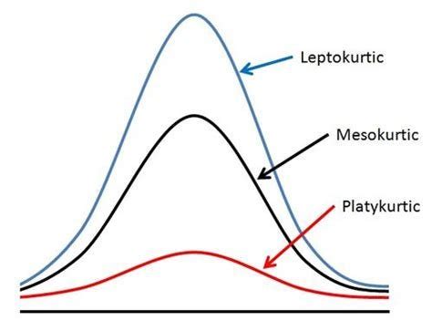 “Understanding Kurtosis and How to Determine if Your Data has a Normal ...