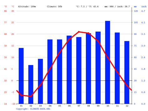 Bellaire climate: Weather Bellaire & temperature by month