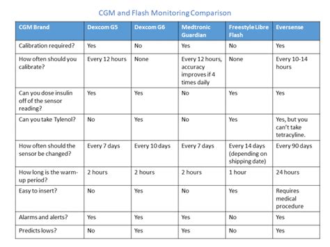 CGM and Flash Monitoring Comparison – T1D Toolkit