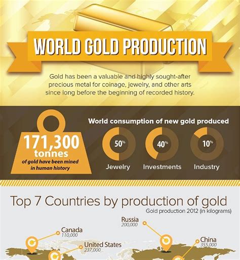 World Gold Production (Infographic) | Infographics Zone| Submit ...