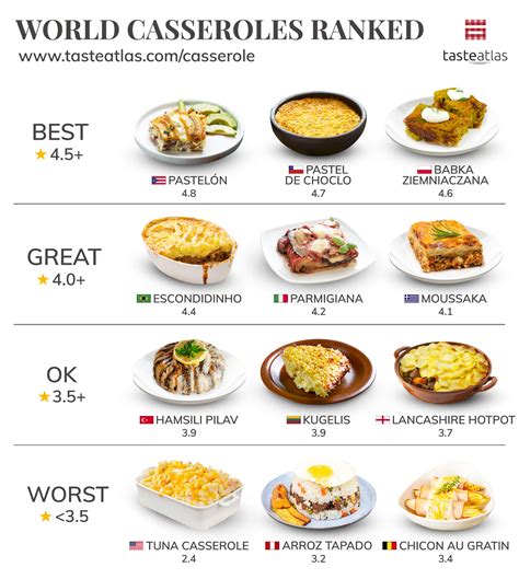 Here's How Random Foods From Around The World Rank